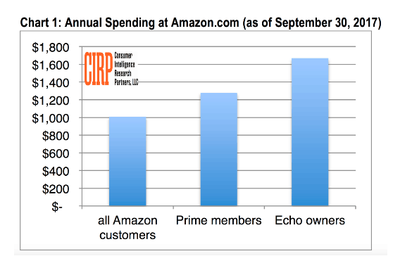 亚马逊Echo用户的消费水平远高于其Prime会员用户