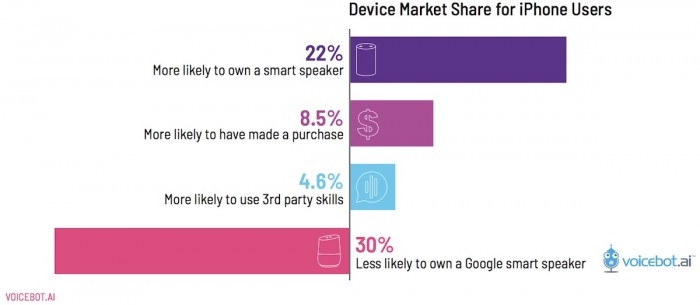 智能音箱调查：iPhone用户更有意向购买且会选择Amazon