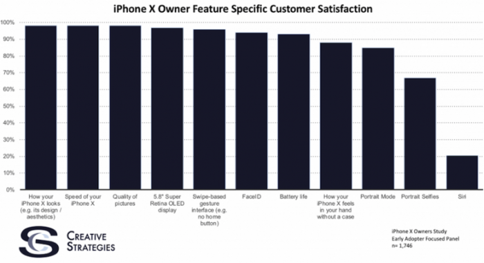 iPhone X满意度调查出炉 消费者对Siri相当不满意