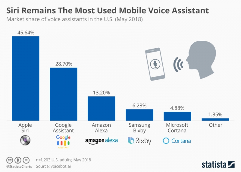 5G时代临近，目前哪个语音助手最受欢迎？