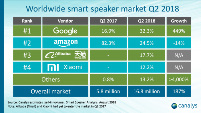 Canalys：2018年第二季度全球智能音箱出货量增长187％