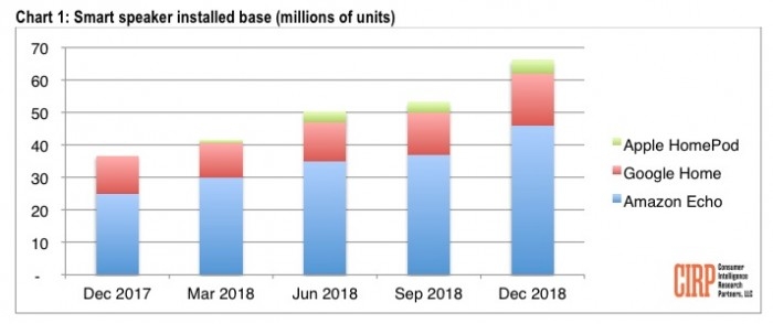 截至2018年四季度 HomePod仅占美国市场的6％