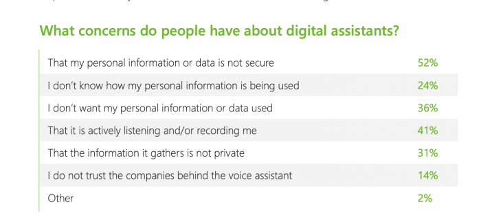 报告：41%的语音助手用户担心隐私等问题