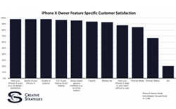 iPhone X满意度调查出炉 消费者对Siri相当不满意