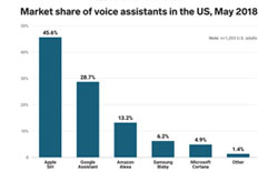 Siri在美国拥有46％语音助手市场份额，是谷歌助手1.5倍