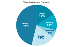 调查显示智能手机上语音助手使用率低于预期